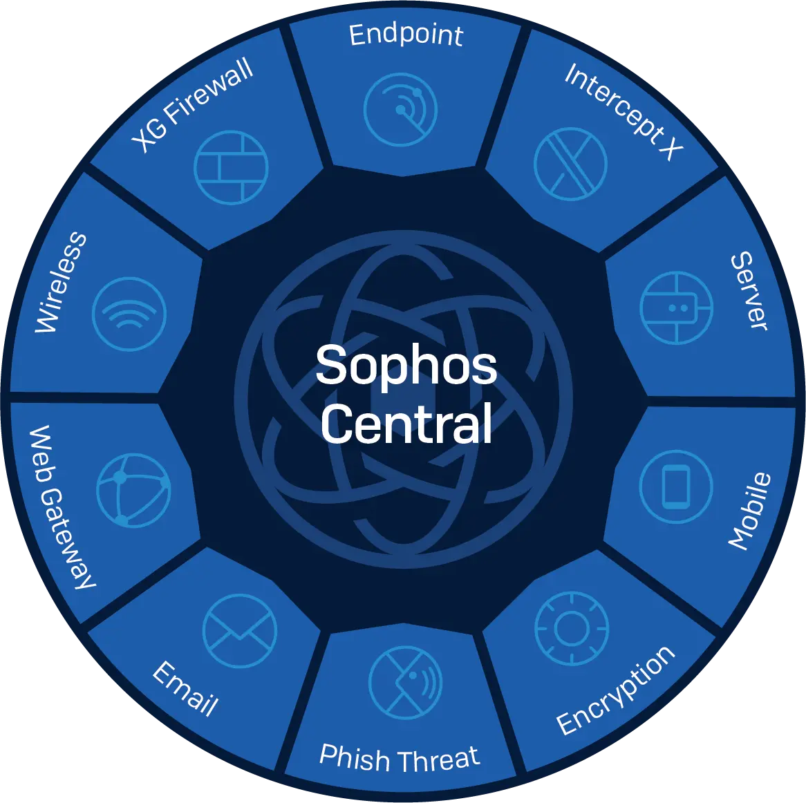 sicurezza dati sophos wheel - Laus Informatica